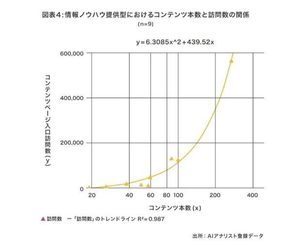 ブログ記事がすぐに成果に直結しないことを示した調査