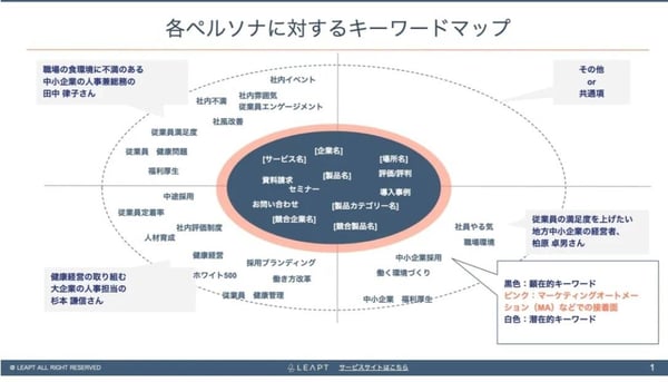 ペルソナとキーワードの例