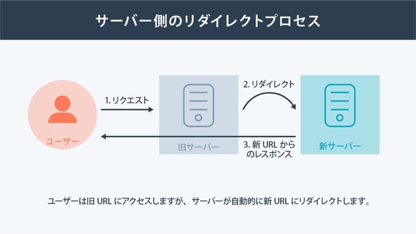 サーバー側のリダイレクト