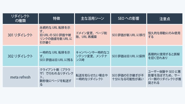 リダイレクトの種類