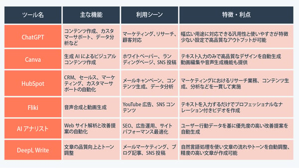 マーケティング業務を効率化するAIツール例