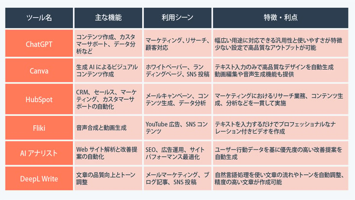 マーケティングでのAI活用術とメリット、効率化ツール例を紹介