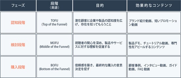 動画マーケティングでのコンテンツ発信の考え方