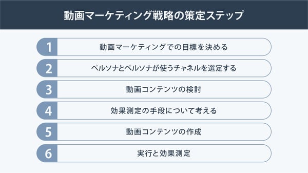 動画マーケティング戦略の策定ステップ