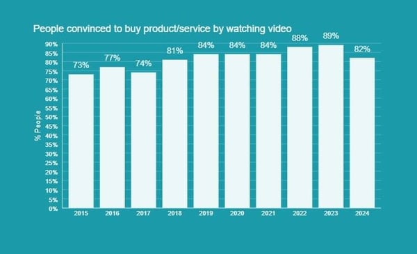 購入前に動画を視聴するユーザーの割合