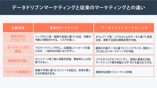 データドリブンマーケティングと従来のマーケティングとの違い