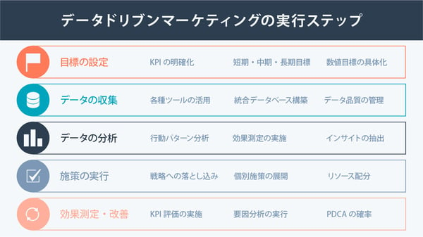 データドリブンマーケティングの実行ステップ