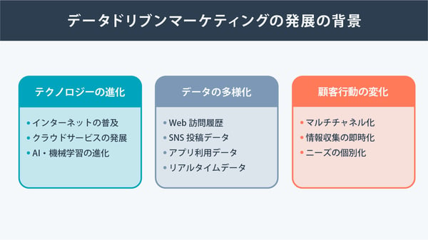 データドリブンマーケティングの発展の背景