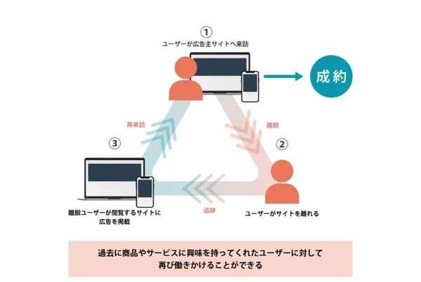 リターゲティング広告の仕組み