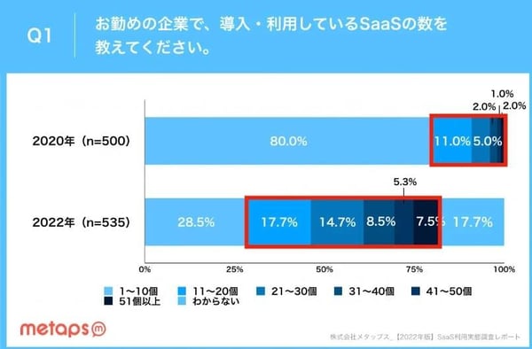 企業が導入しているSaaSの数