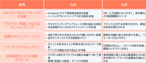 スターバックスのコミュニケーション戦略