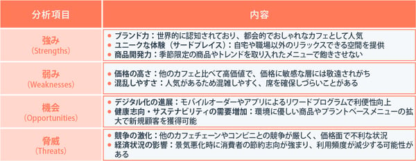 スターバックスのSWOT分析