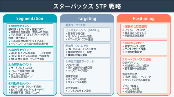 スターバックスSTP戦略