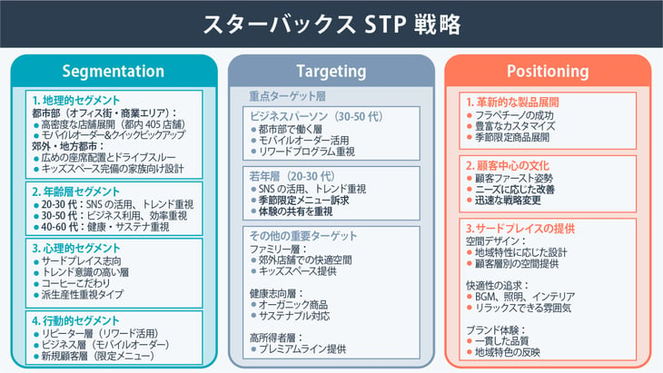 STP分析でのスターバックス（Starbucks）の事例をわかりやすく解説