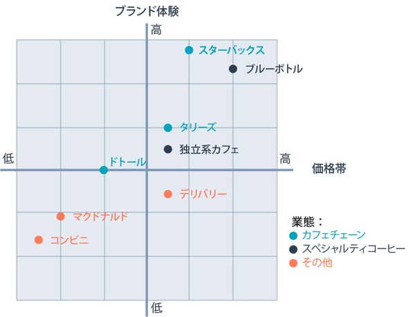 ブランド体験