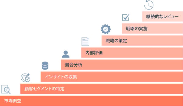 効果的な3C分析の実現