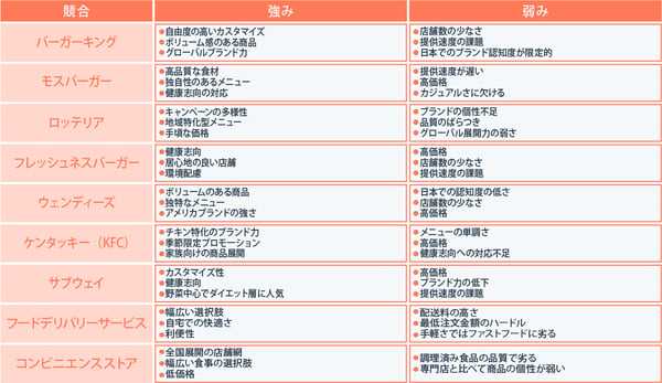 競合(Competitor)の視点（マクドナルド）