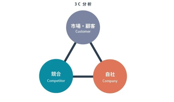 3C分析の構成要素