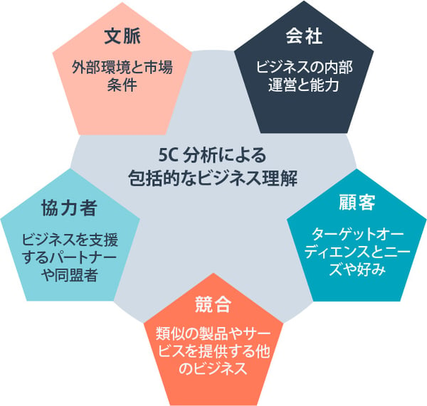 5C分析による包括的なビジネス理解