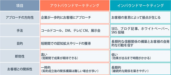 アウトバウンドマーケティングとインバウンドマーケティングの違い