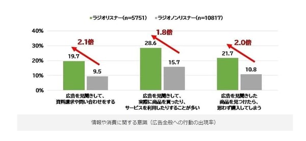 東京FMのラジオ調査