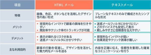 HTMLメールとテキストメールの違い