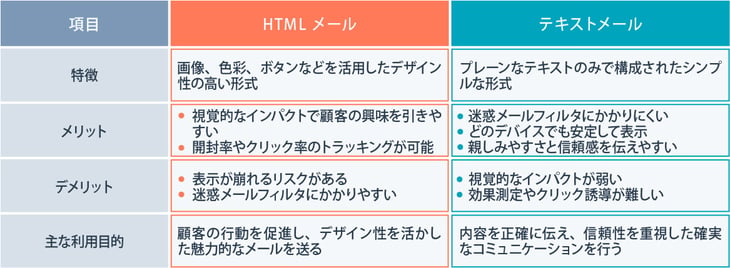 HTMLメールとテキストメールの違いとは？それぞれのメリット・デメリットや活用シーンを解説