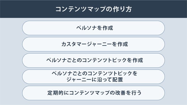 コンテンツマップの作り方