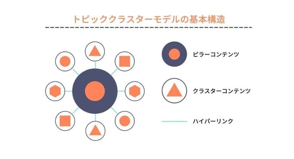 トピッククラスター