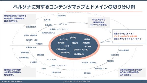 ペルソナに対するコンテンツマップとドメインの切り分け例