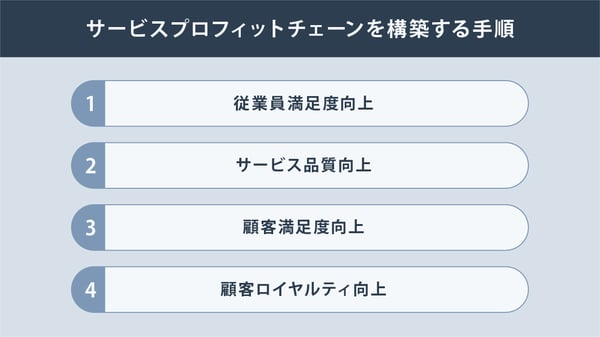 サービスプロフィットチェーンを構築する手順