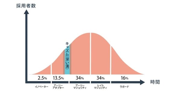 イノベーター理論