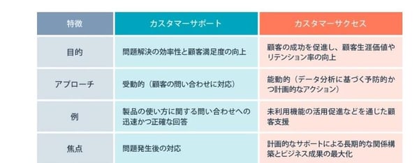 カスタマーサポートとカスタマーサクセスの違い