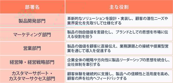 製品リーダーシップが関与する主な部署