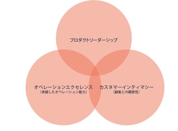 製品リーダーシップと一緒に理解すべき概念-1