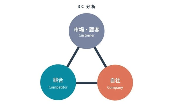 3C分析