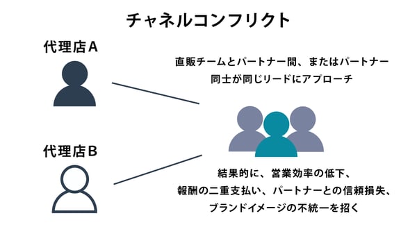 チャネルコンフリクト