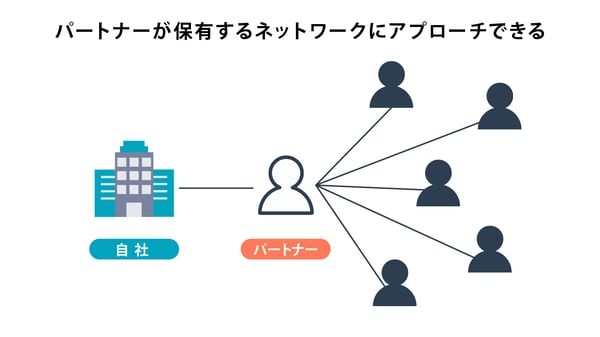 パートナーが保有するネットワークにアプローチできる