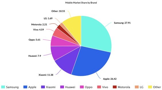 スマートフォンの世界的なシェア