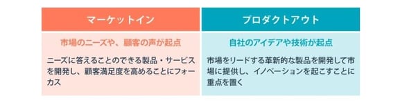 マーケットインとプロダクトアウト