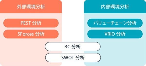 外部環境分析+バリューチェーン分析+ポジショニング分析