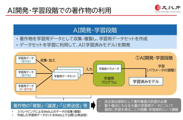 文化庁スライド 生成AIと著作物について