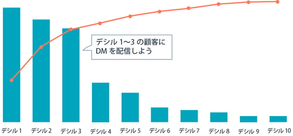 デシル分析