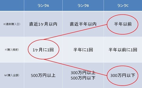 ランクづけのルール設定(3ランク)