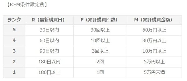 ランクづけのルール設定(5ランク)