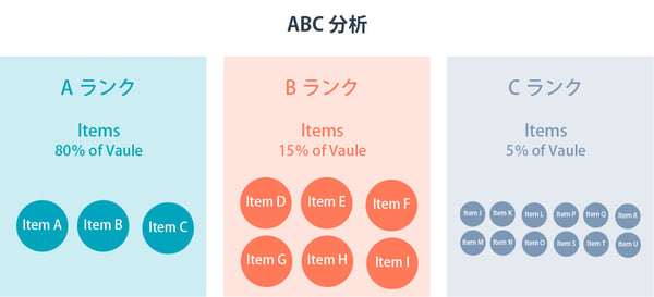 ABC分析