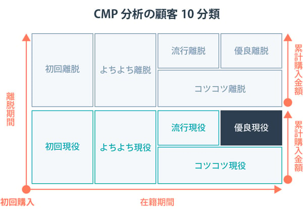 CPM分析の顧客10分類