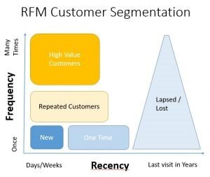 RFM分析で顧客を4グループに分ける例