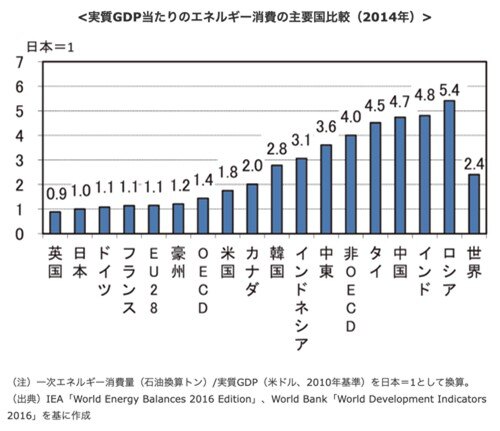 実質GDP当たりのエネルギー消費の主要国比較