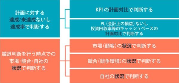 新規事業の撤退基準をどのように定めるべきか